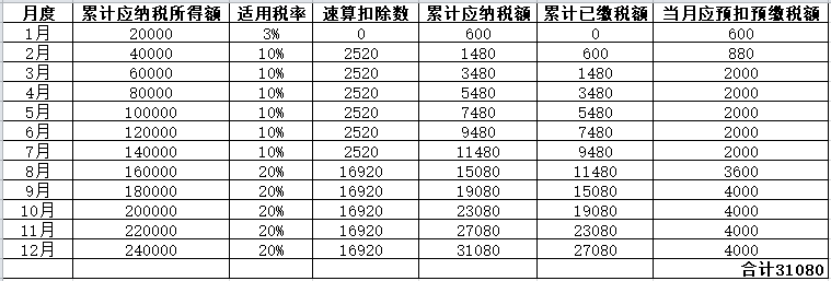 年中跳槽 個人所得稅綜合所得年度匯算怎么處理？