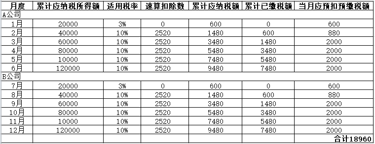 年中跳槽，個人所得稅綜合所得年度匯算怎么處理？