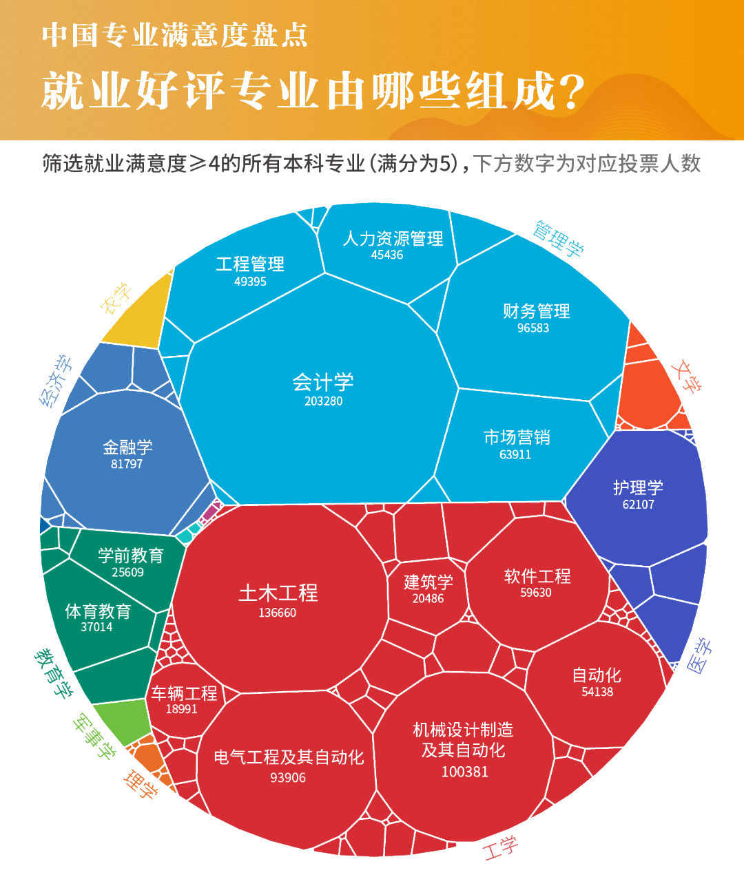 717萬畢業(yè)生實(shí)名回答：什么專業(yè)前景最好？