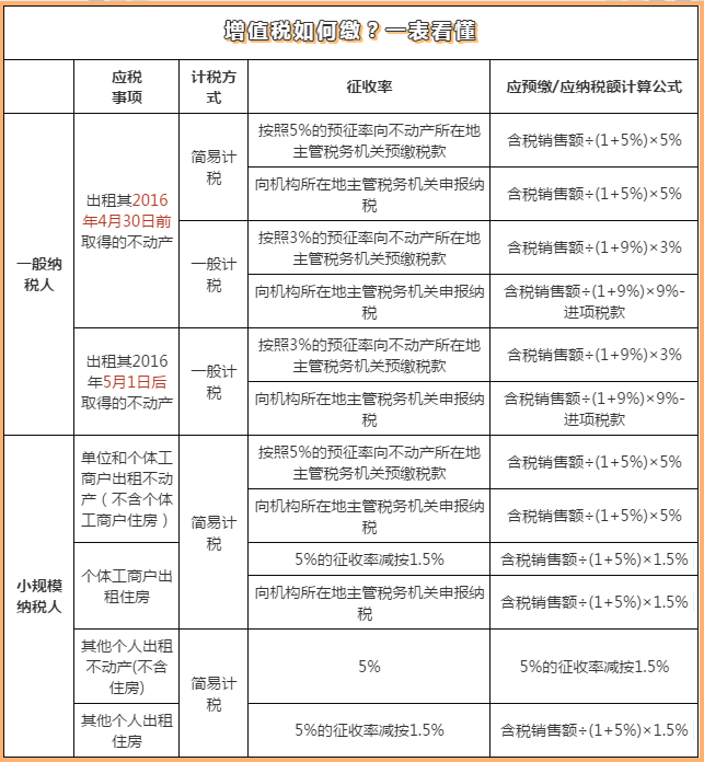 異地出租不動產(chǎn)如何計算增值稅？