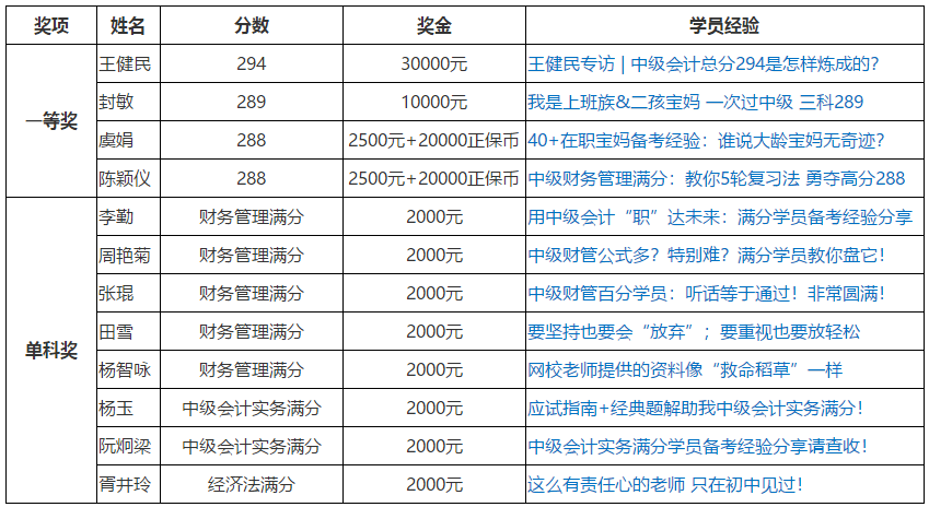 網(wǎng)校中級(jí)會(huì)計(jì)職稱獎(jiǎng)學(xué)金獲得者是如何做題的？