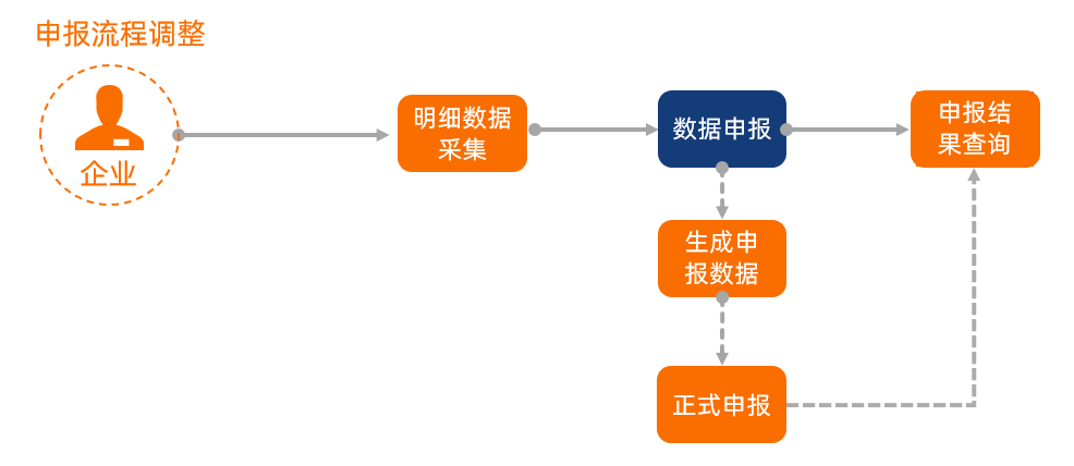 新功能！企業(yè)撤回退（免）稅申報(bào)