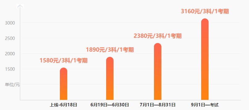 調(diào)價(jià)預(yù)警！中級(jí)考前刷題集訓(xùn)班19日調(diào)價(jià) 現(xiàn)購(gòu)立享6◆18特惠！