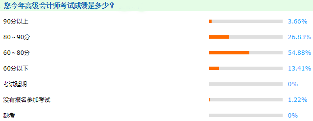 2021年高級會計師考試及格率高達85%？