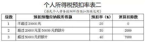 正保會計網(wǎng)校勞務(wù)報酬個人所得稅如何算？今天教給你