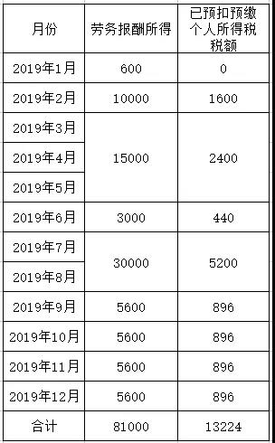 正保會計網(wǎng)校勞務(wù)報酬個人所得稅如何算？今天教給你