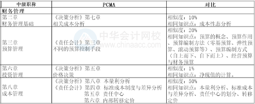 管理會(huì)計(jì)對(duì)比圖