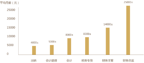 2022新考季 還在猶豫要不要準備2022初級會計資格考試？