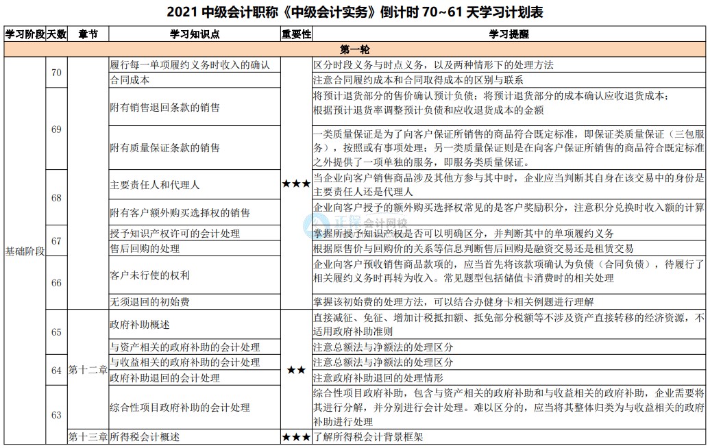 百天陪學(xué)繼續(xù)：2021中級(jí)會(huì)計(jì)考試倒計(jì)時(shí)70-61天 堅(jiān)持??！