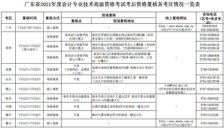 2021年廣東高級(jí)會(huì)計(jì)師考后資格審核通知