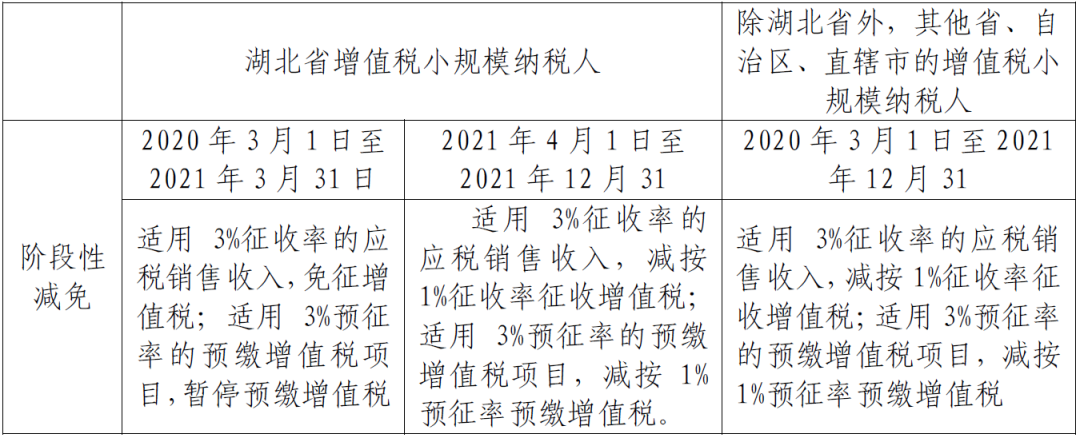 小規(guī)模納稅人征收率的匯總帖來啦！一文了解