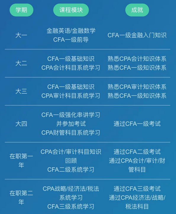 拿下CPA&CFA雙證  進(jìn)階高端頂配人才！