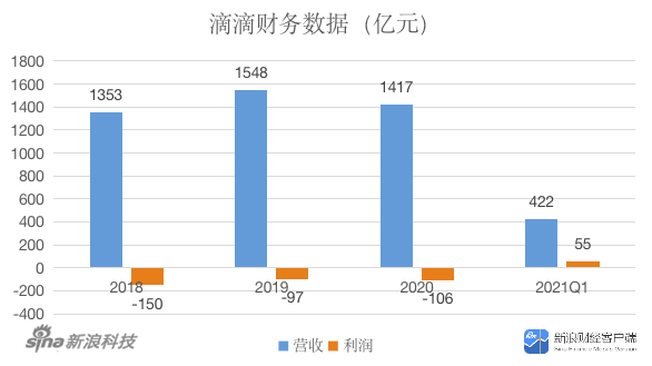 0719-滴滴紐交所掛牌上市 年虧百億如何交出靚麗的財(cái)務(wù)數(shù)據(jù)？