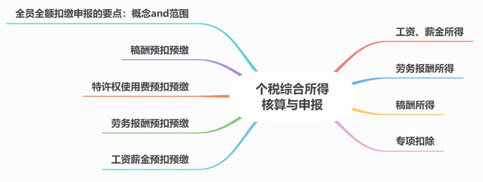 個稅綜合所得核算與申報，你該知道這些內(nèi)容！