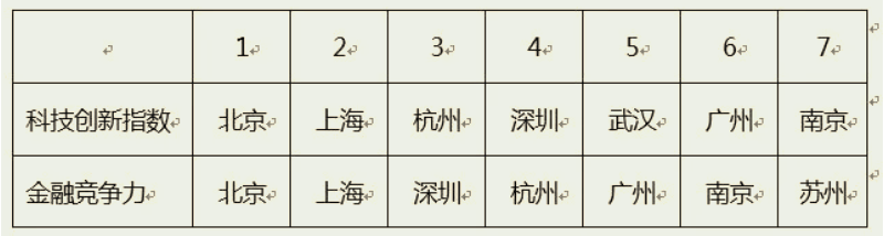 大學(xué)！應(yīng)該選擇什么專(zhuān)業(yè)？（金融篇）