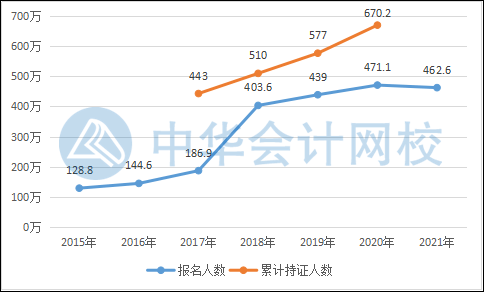 關(guān)于2022年初級會計考試會更難嗎？