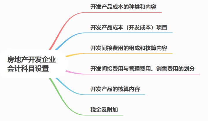 房地產(chǎn)開發(fā)企業(yè)會計科目設(shè)置