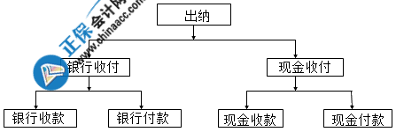 出納的工作內(nèi)容是什么？不了解的快來看看