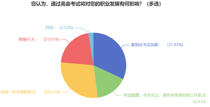 6、您認(rèn)為，通過高會(huì)考試將對您的職業(yè)發(fā)展有何影響？（多選）