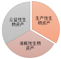 農(nóng)業(yè)企業(yè)特有會計科目介紹