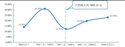 畢業(yè)生行業(yè)薪酬大曝光！金融業(yè)排名居然在這里？