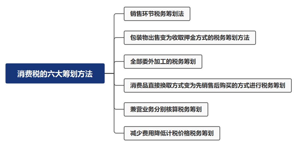 消費稅的六大籌劃方法，都有哪些呢？