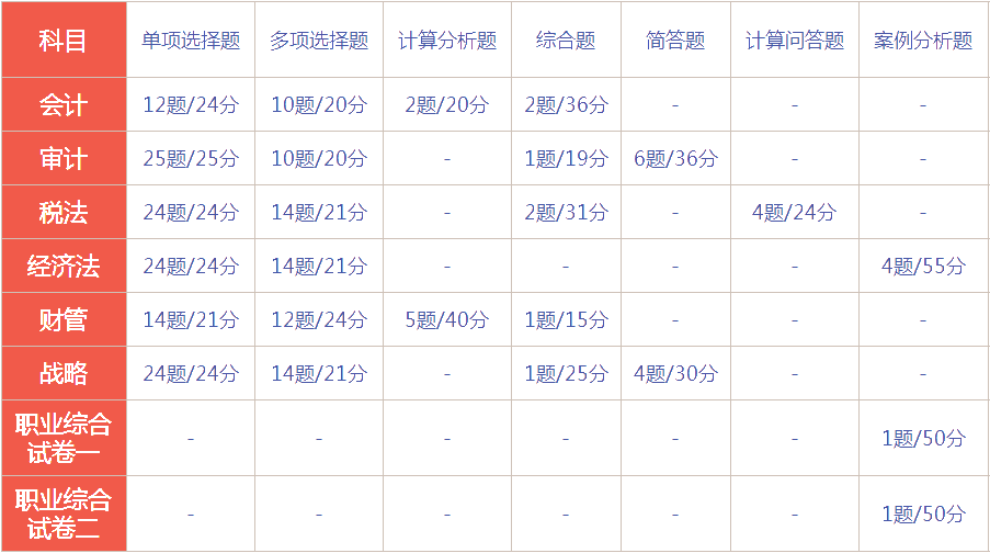 湖南2021年注會(huì)考試時(shí)間及考試題型！