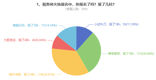 調查問題1