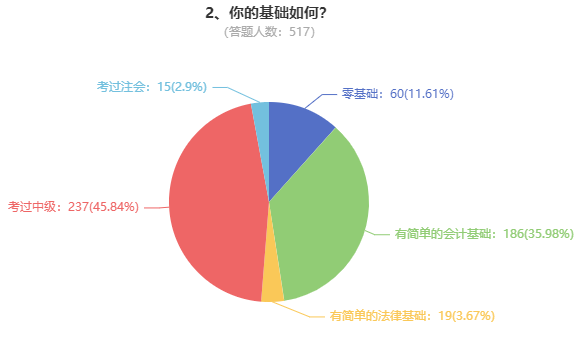 調查問題2