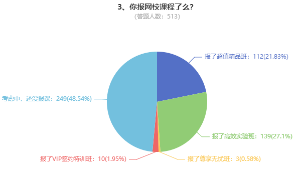 調查問題3