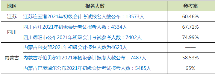 2022年初級(jí)會(huì)計(jì)師證好考嗎？