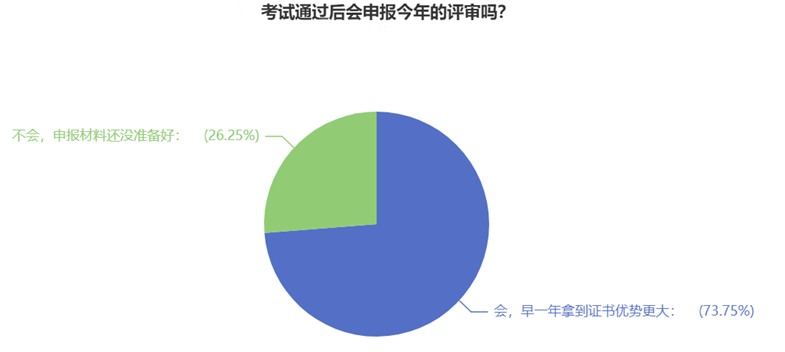 高級(jí)經(jīng)濟(jì)師考試通過(guò)后會(huì)申報(bào)今年的評(píng)審嗎？