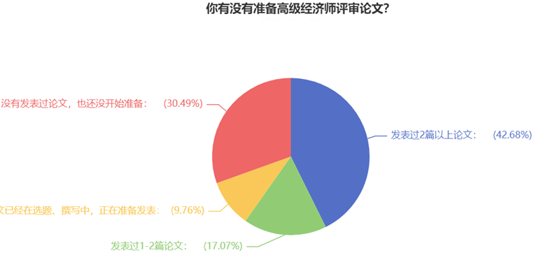 你有沒(méi)有準(zhǔn)備高級(jí)經(jīng)濟(jì)師評(píng)審論文？