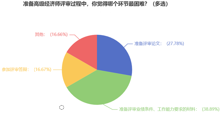 準(zhǔn)備高級(jí)經(jīng)濟(jì)師評(píng)審過(guò)程中，你覺(jué)得哪個(gè)環(huán)節(jié)最困難？