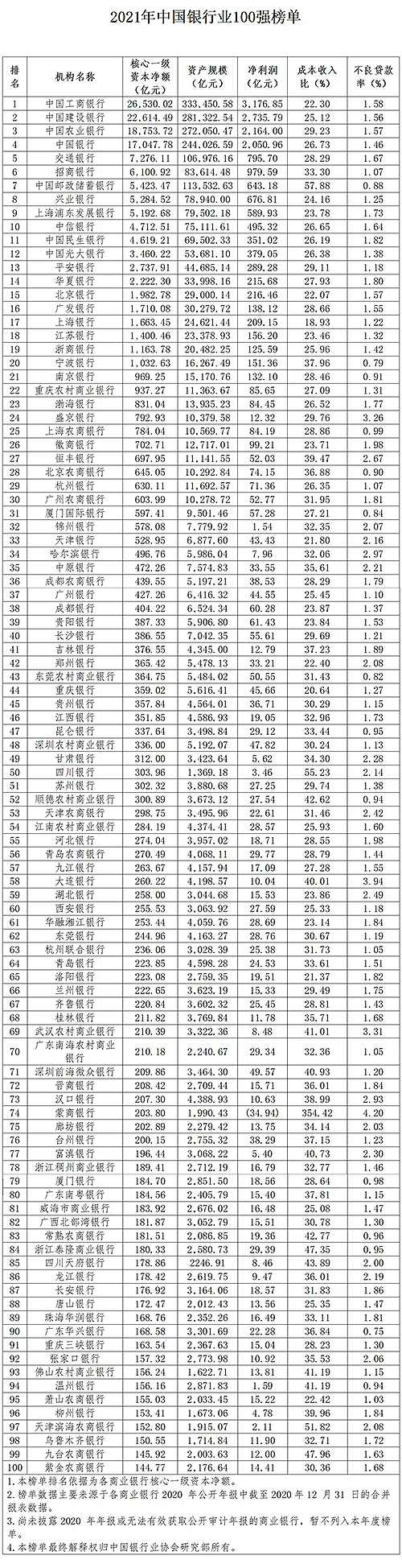 年度大事件！2021年中國(guó)銀行業(yè)100強(qiáng)榜單震撼發(fā)布！