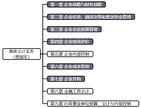 【預習階段】現(xiàn)階段高級會計師學習方法 一鍵獲取>