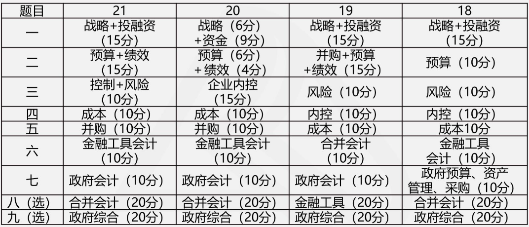 打算報考2022年高級會計師？你需要準備這些！