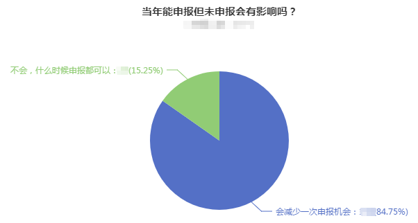 當(dāng)年能申報(bào)高會(huì)評(píng)審但未申報(bào)會(huì)對(duì)評(píng)審有影響嗎？