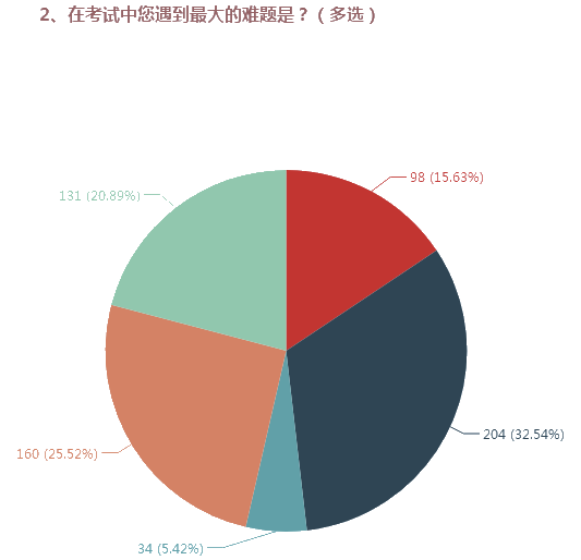 高會(huì)考試題量太大？提高做題速度的基本方法>>