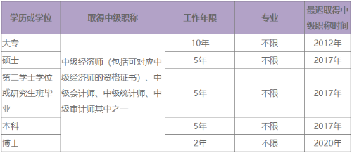 2022高級經濟師報考的工作年限要求