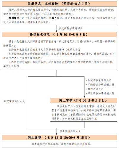 初、中級(jí)考試報(bào)名流程圖