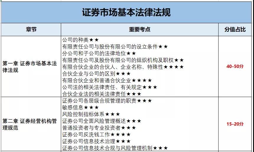 10月證券考試 這些章節(jié)只有5分 可以放棄！