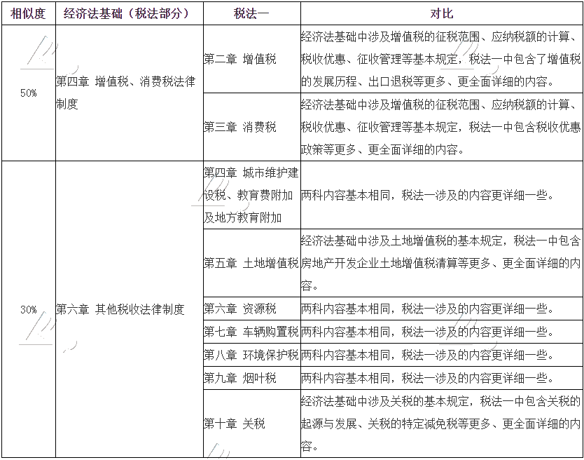 考過初級轉(zhuǎn)戰(zhàn)稅務師更容易！聽老師講三大原因