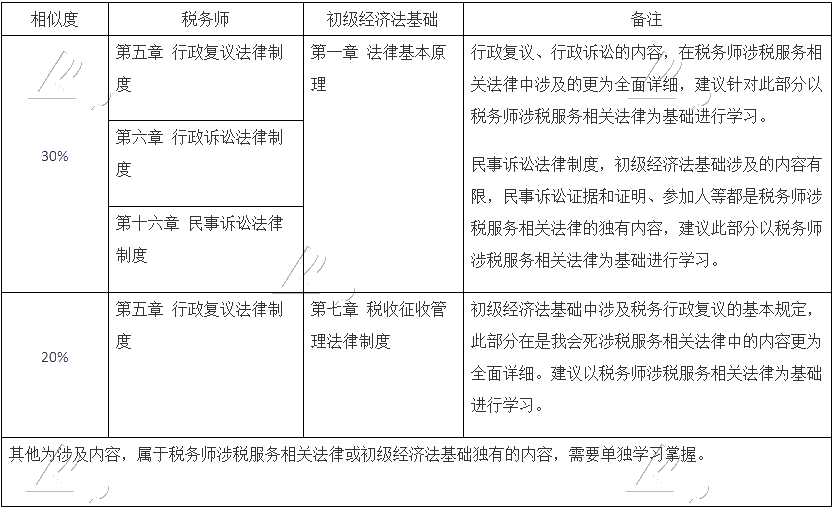 考過初級轉(zhuǎn)戰(zhàn)稅務師更容易！聽老師講三大原因