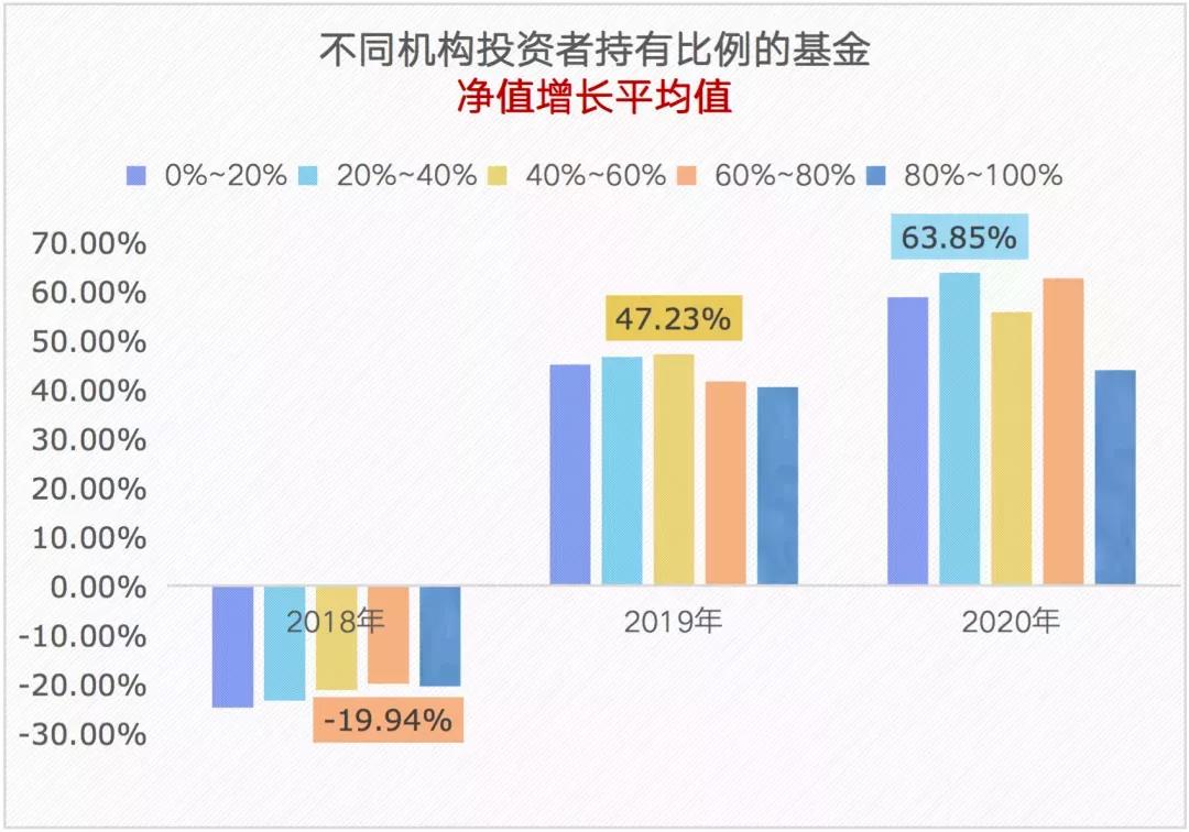 【了解】跟著機(jī)構(gòu)買基金 賺錢嗎？