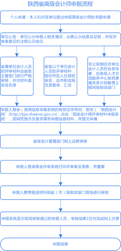 陜西2021年高級會計職稱評審申報詳細流程圖