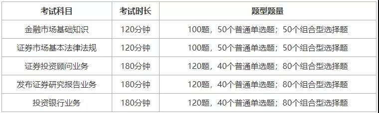 【考前必看】證券考試5大科目題型題量匯總！