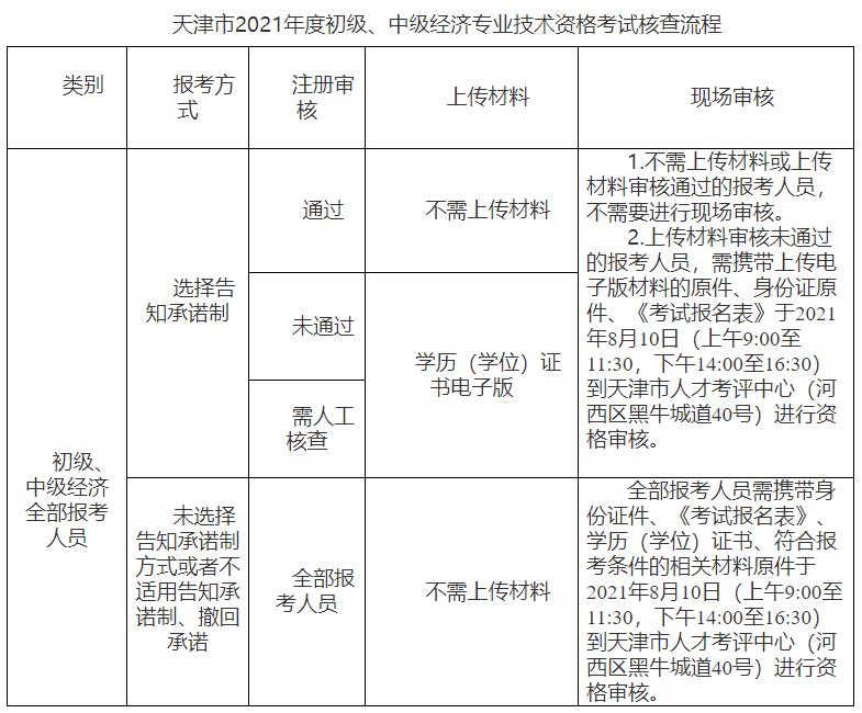 天津2021初中級經(jīng)濟(jì)師考試核查流程