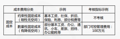 成本費(fèi)用結(jié)構(gòu)分析與管控技巧，一起來看！