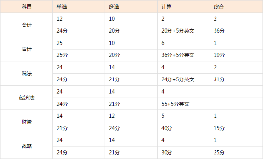 考生的痛：注會(huì)試題多到做不完！考試做題時(shí)間怎么分配？